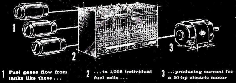 Fuel Cell Process
